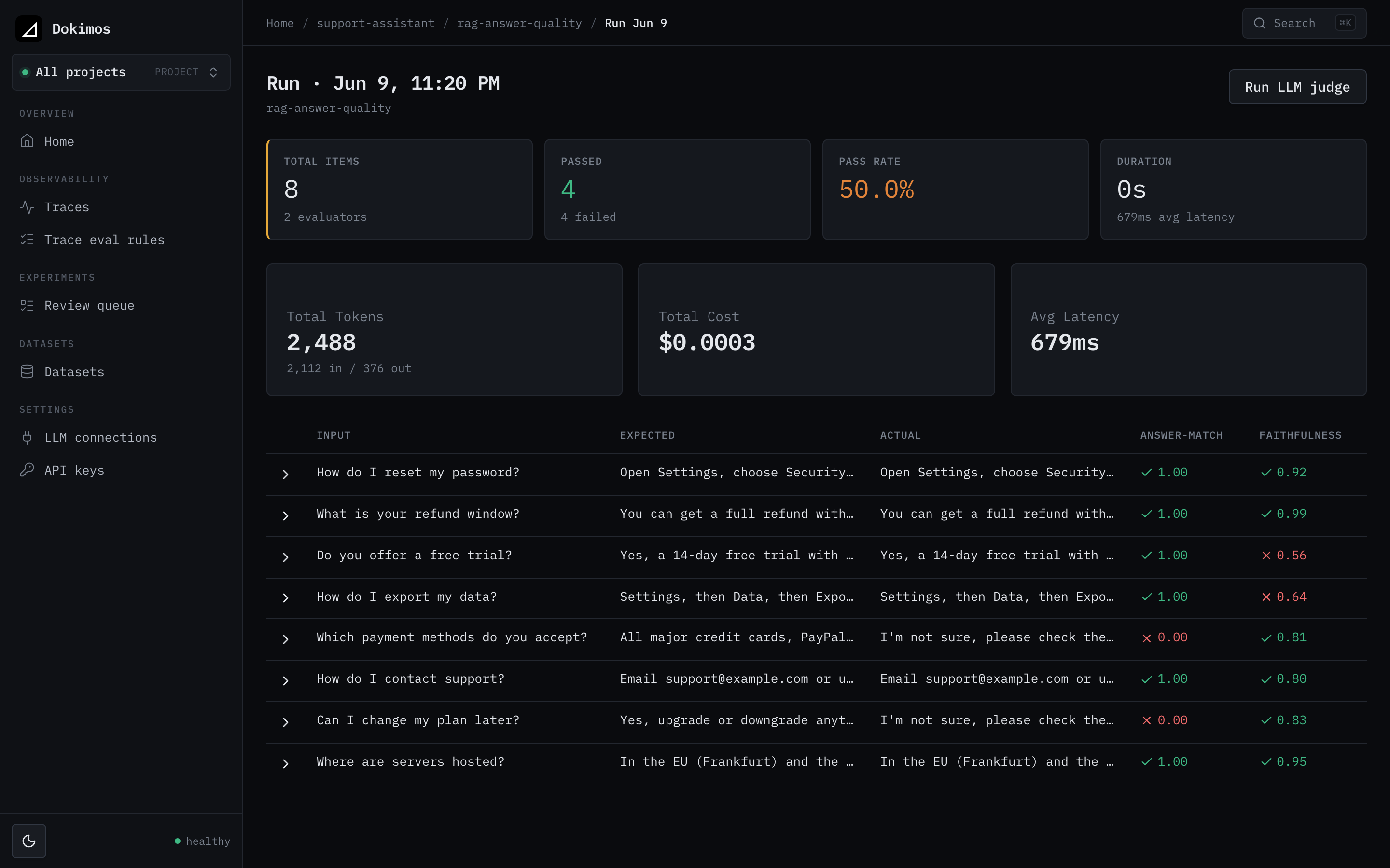 A run detail: total items, pass rate, and token, cost, and latency cards above a per-item table of evaluator scores